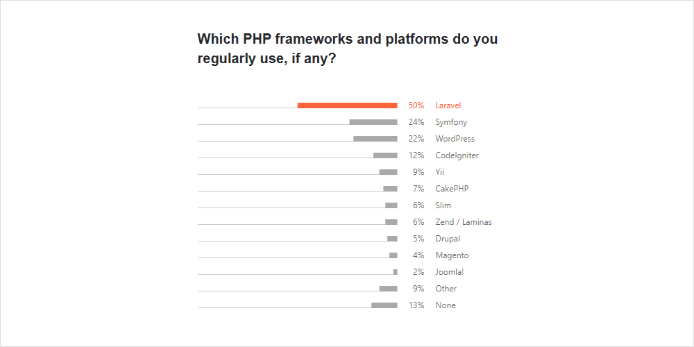 which frameworks and platforms are used regularly?