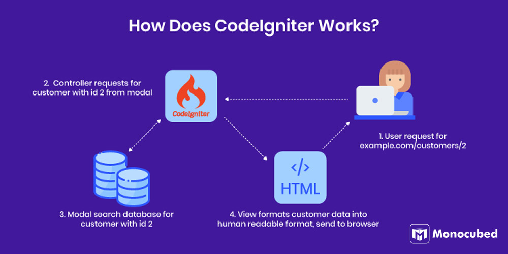 How CodeIgniter Works?