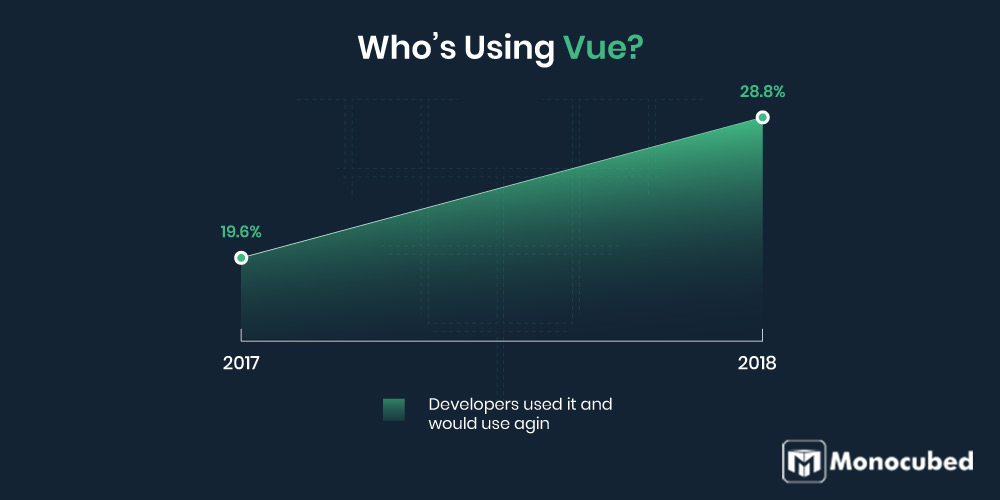 Who is using vue js framework?