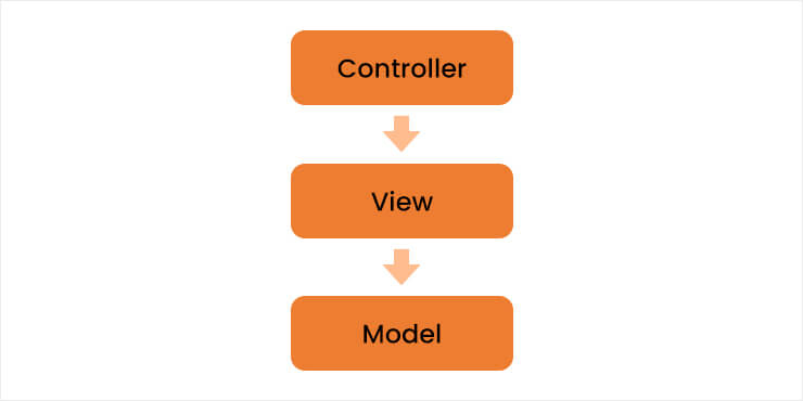 MVC architecture