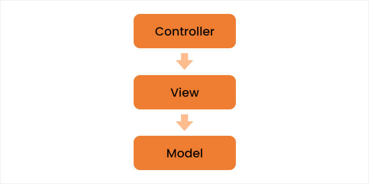 MVC architecture