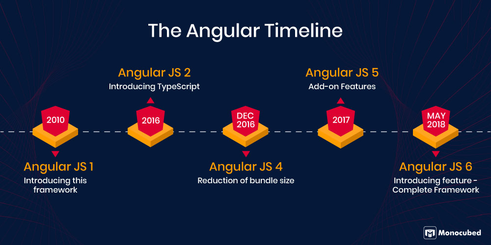 timeline of AngularJS Framework