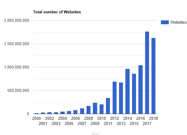 total number of websites