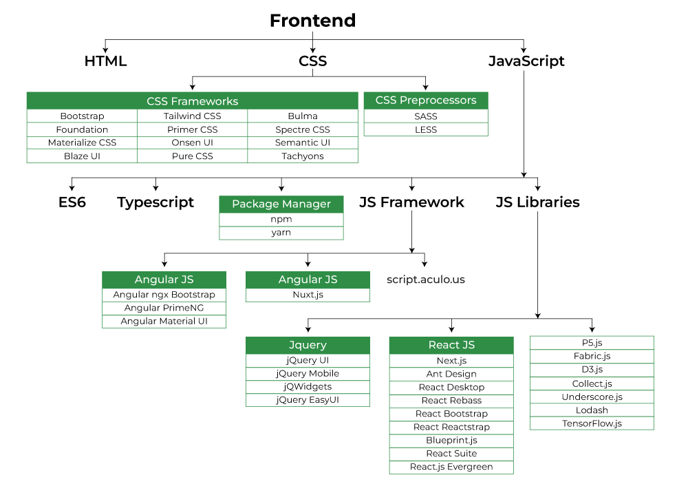 Front End Frameworks and Libraries