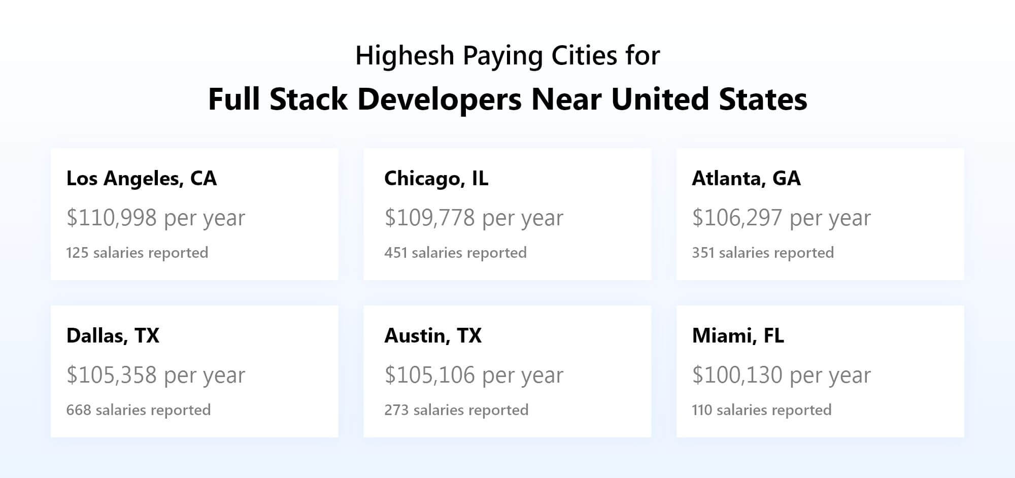 Highest paying cities for full stack developers near United States