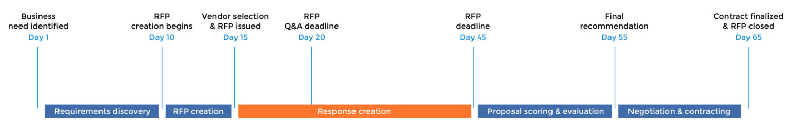 average RFP timeline