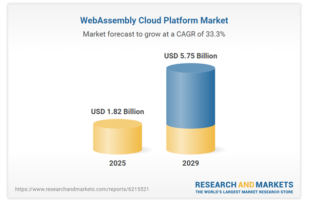 web assembly cloud platform market