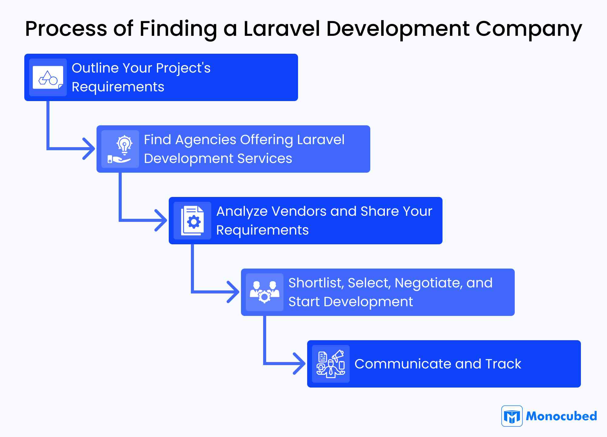 Process of Finding a Laravel Development Company