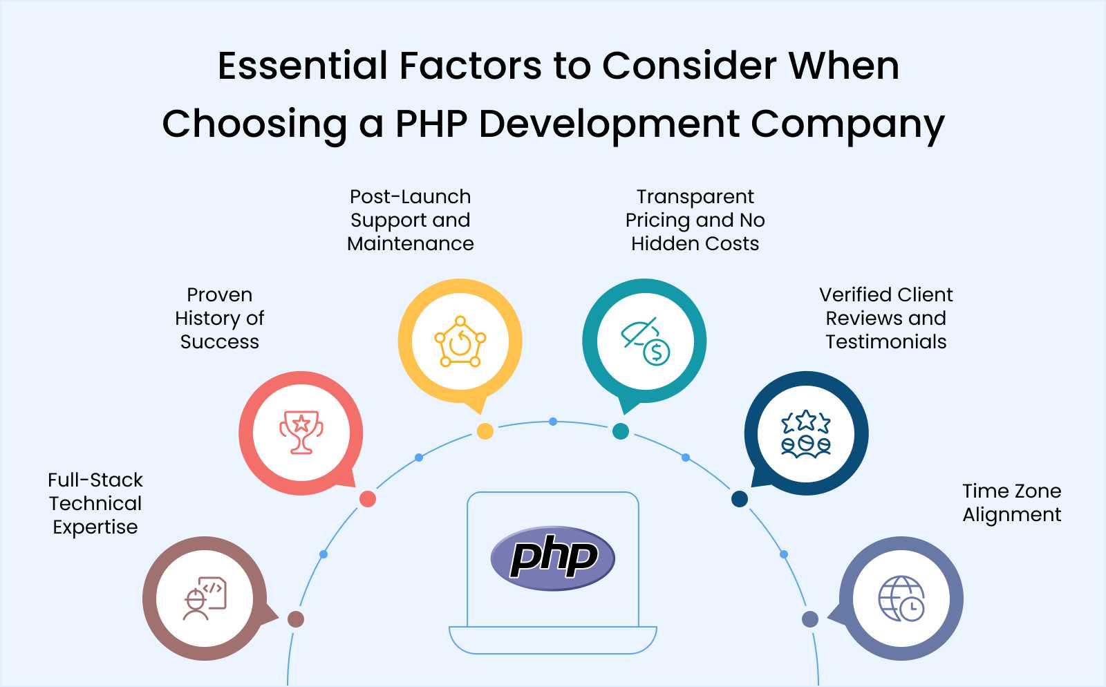 Essential Factors to Consider When Choosing a PHP Development Company