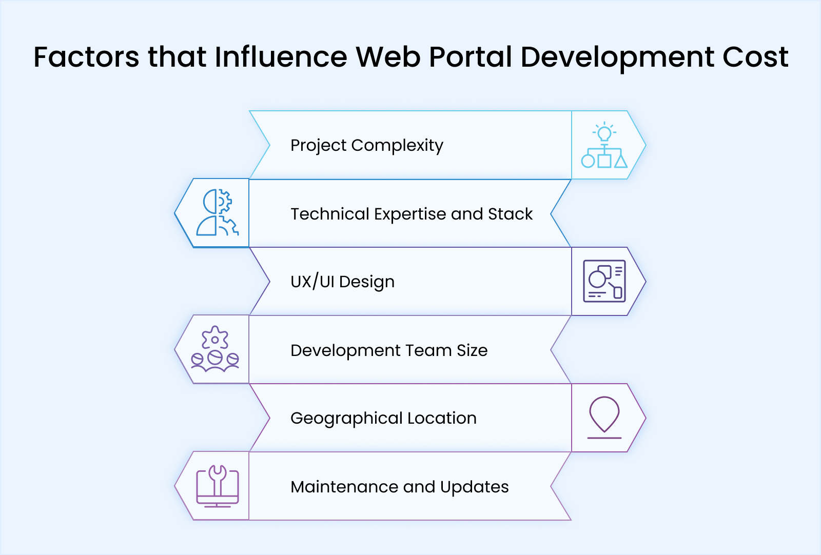 Factors that Influence Web Portal Development Cost