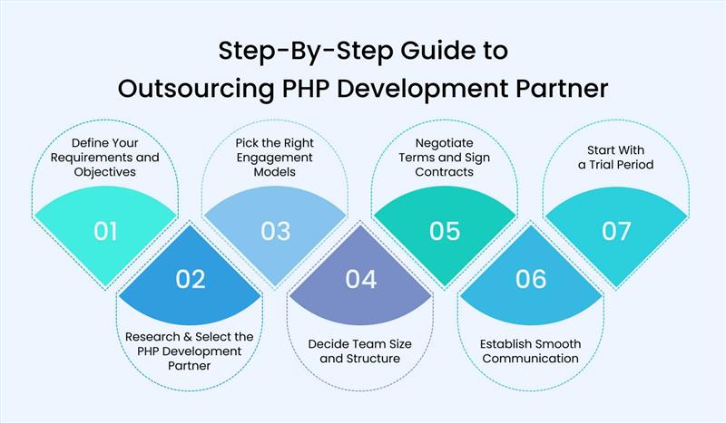 Step-By-Step Guide to Outsourcing PHP Development Partner