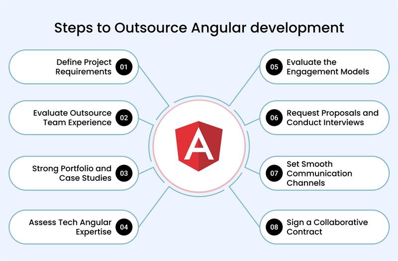 Steps to Outsource Angular development