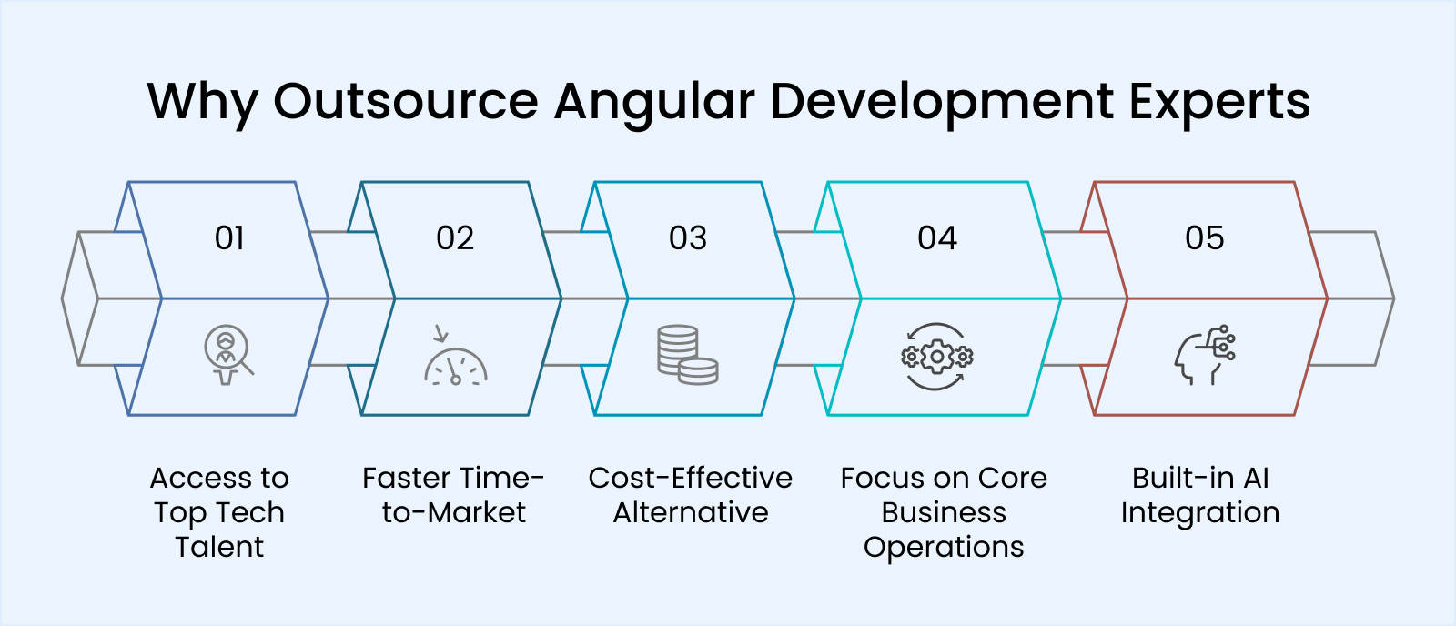 Why Outsource Angular Development Experts