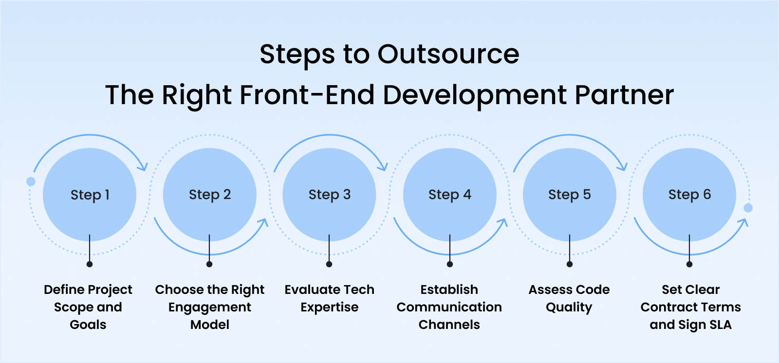 Steps to Outsource The Right Front-End Development Partner