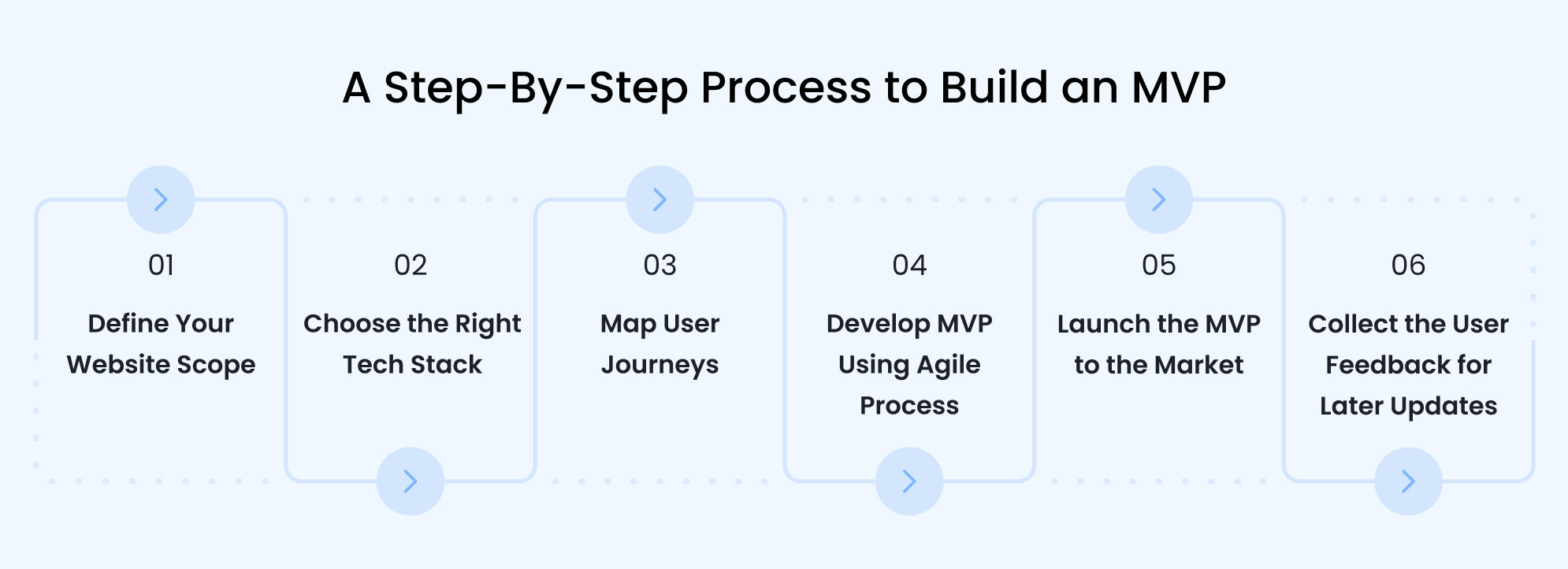 A Step-By-Step Process to Build an MVP