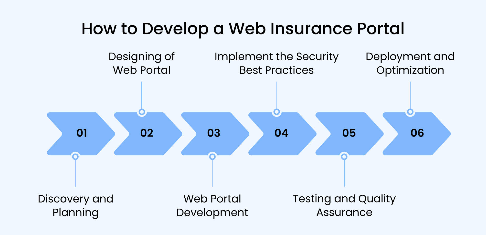 6 steps to develop an insurance portal