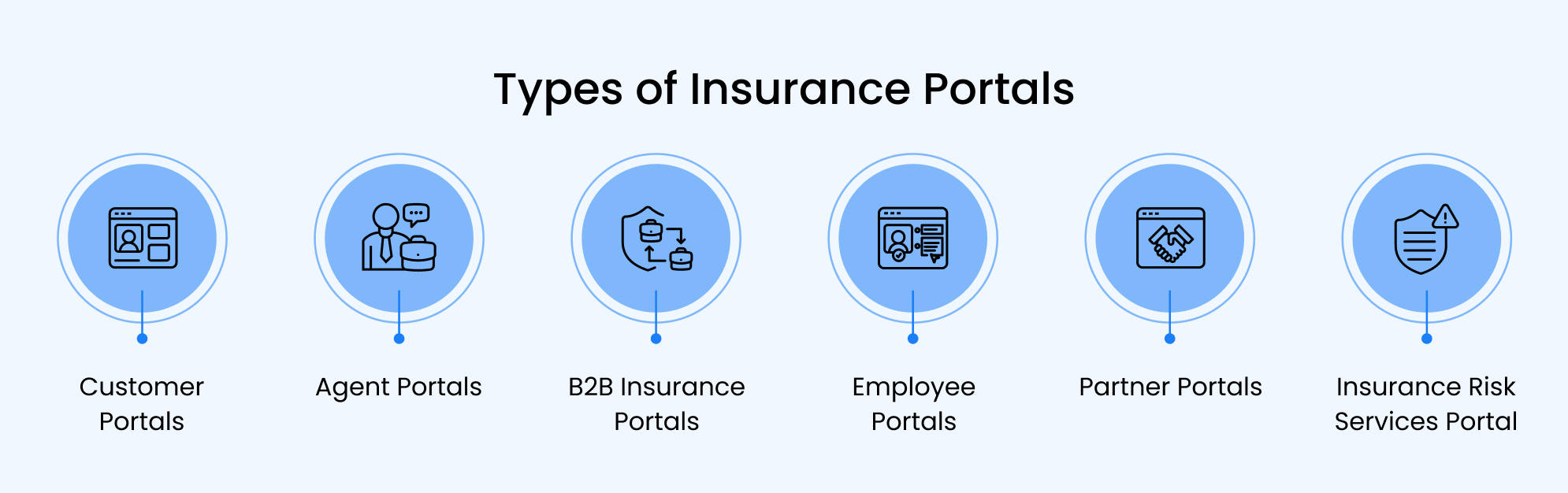What are the types of insurance portals