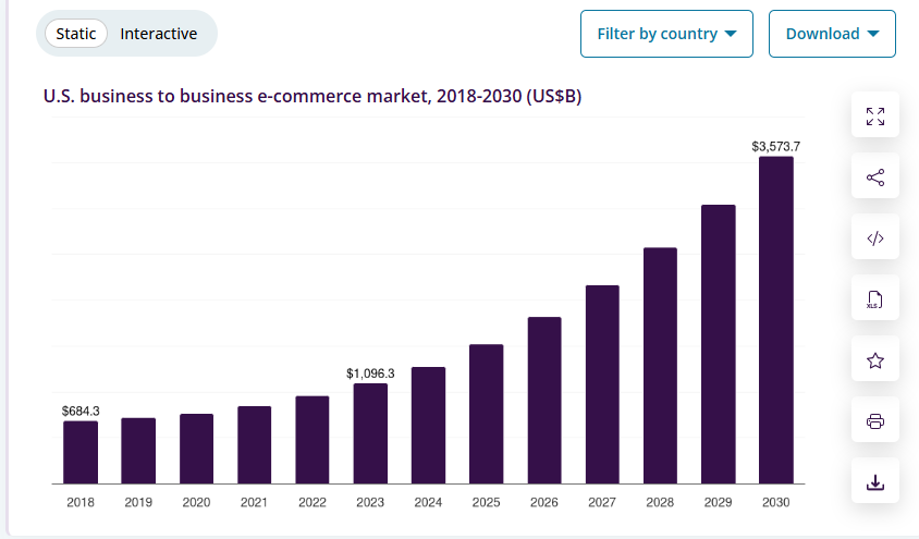 US ecommerce market