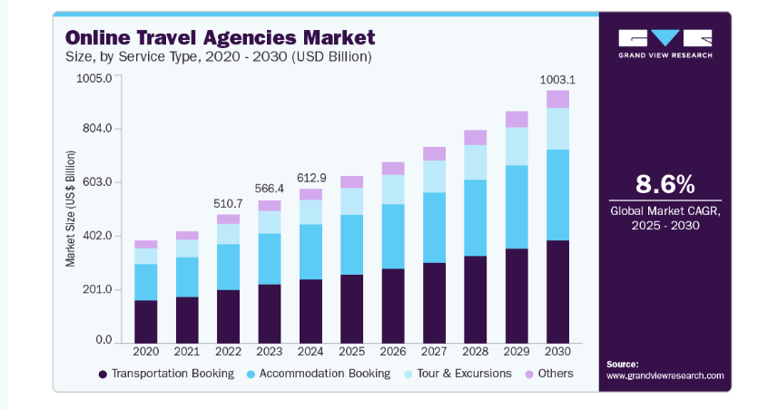 online travel agencies market