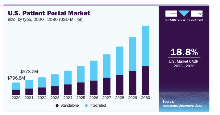 US patient portal market