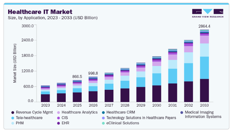 healthcare IT Market