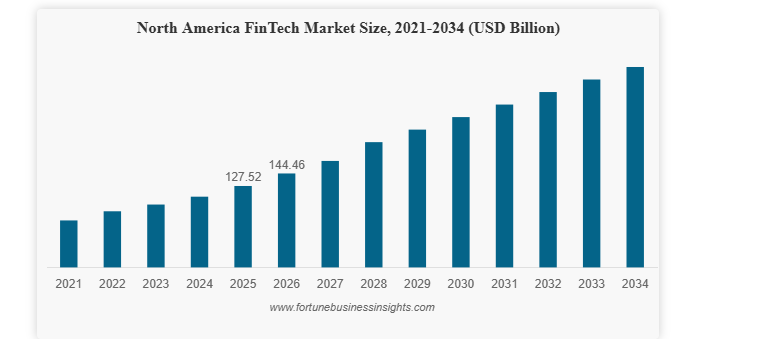 norht america fintech market size
