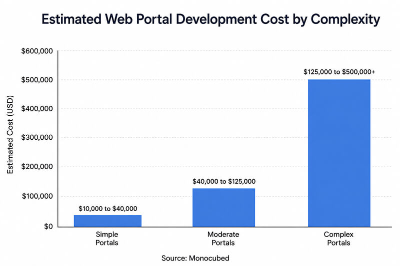 Web Portal Development Cost by Complexity